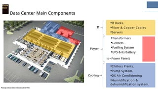 I Sr Br IC
ICI real
Know
Base
Data Center Main Components
·IT Racks.
·Fiber & Copper Cables
·Servers
·Transformers
·Gensets
·Fuelling System
·UPS & its Battery
is • Power Panels
·Chillers Plants.
·Pump System.
·DX Air Conditioning
·Humidification &
dehumidification system.
PhotosbyUnknownAuthorIslicensedunderCCBY-SA
IT
Power
Cooling -<
 