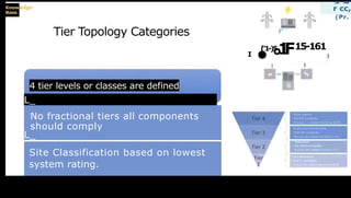 Know
Base
:5c—
Ala'
r cc,
(Pr.
I
r-
'
i"1-)5
1
F15-161
I
• °
Tier Topology Categories
I
I
set
No fractional tiers all components
should comply
L_
Site Classification based on lowest
system rating.
4 tier levels or classes are defined
L_
·Fault tolerant
·99.995 availability
·Annual site related downtime ItOrth
·Concurrent Maintainable
·999.982 availability
·Annual site related downtime 1.611
·Redundant
·99.74996 availability
·Annual site related downtime 2211
 