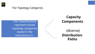 311
°'
arn re .;
≥
Know
Base
Tier Topology Categories
Capacity
Components
Tier Classifications
represent broad
topology categories
based in the
redundancy in :
(diverse)
Distribution
Paths
 