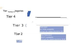 now
ase
Tier Topology Categories
Tier 4
·Fault Tolerant
·99.995 availability
·Annual site related downtime
0.04h
·Concurrent Maintainable
·999.982 availability
·Annual site related downtime 1.6h
Redundant
99.74996 availability
Annual site related downtime 22h
Non-Redundant
99.671 availability
Annual site related downtime 28.8h
•
Tier 3 (
T1er 2
T1er
 