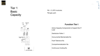 Know
Base
Tier 1
Basic
Capacity
-
01r afF
E ?
0
n
h a
r.
=
„ a
•
s
t h
·N = 2 UPS modules
·Single path
Function Tier I
Active Capacity Components to Support the IT
Load
Distribution Paths 1
Concurrently Maintainable No
Fault Tolerance No
Compartmentalization No
Continuous Cooling No
I VI
OAT/ CINTIM CAIMNIT
 