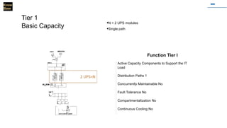 Know
Base
Tier 1
Basic Capacity
·N = 2 UPS modules
·Single path
Function Tier I
Active Capacity Components to Support the IT
Load
Distribution Paths 1
Concurrently Maintainable No
Fault Tolerance No
Compartmentalization No
Continuous Cooling No
UTILITY 0
1
1
1
ER
A
T
O
R
esszras
rel 1
L..
L_JL JL.J
S
k r '
OATH CONTIR CASINIIT
 