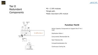 Know
Base
Tier II
Redundant
Components
grii LC VI
E.
·N = 2 UPS modules
·Single path.
·Adds redundant UPS module
Function TierII
Active Capacity Components to Support the IT N+1
Load
Distribution Paths 1
Concurrently Maintainable No
Fault Tolerance No
Compartmentalization No
Continuous Cooling No
4 4
a
•
3 UPS=N+1
wisp/maw e
Bus•A ..9
-
1
·Jim
.JL_J
DATA CENTER CABINET
 