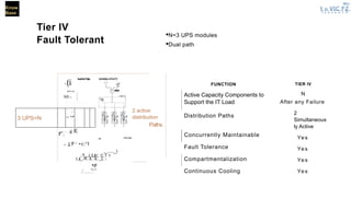 Know
Base
Tier IV
Fault Tolerant
NEr-
t n VIC fr
Z
l o s s a a 1 D
·N=3 UPS modules
·Dual path
u
n
(i
GullRATOlta GVIIIRA UTIUTY
AU
A
T
S-
0
AT I - A
Nfl-A
3 UPS=N
.
., f_P
FUNCTION
Active Capacity Components to
Support the IT Load
Distribution Paths
Concurrently Maintainable
Fault Tolerance
Compartmentalization
Continuous Cooling
TIER IV
N
After any Failure
2
Simultaneous
ly Active
Yes
Yes
Yes
Yes
2 active
distribution
Paths
,s1lidN ..—' ........ ; g E
r . 11Pbr we,
. trl
r.
'---
1 F---
•r.:7
1
i_...._i
.:1....i..Lic:. C..1.
1
Lji_..R...iL..iL. _L. I
/
·Z
F
a
1.
7
 