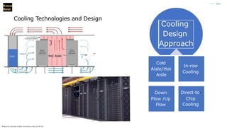 Cooling
Design
Approach
Cold
Aisle/Hot
Aisle
Down
Flow /Up
Flow
In-row
Cooling
Direct-to-
Chip
Cooling
Cooling Technologies and Design
Know
Base
7C
o
l
dA
CRAC Ho[ Aisle
J
•
Photos by unknown Author N licensed under CC BY SA
 