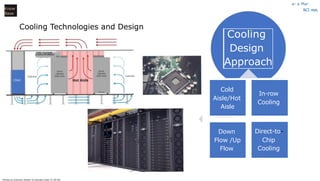 a- a Mar-
&CI:eye,
Cooling
Design
Approach
Cold
Aisle/Hot
Aisle
Down
Flow /Up
Flow
In-row
Cooling
Direct-to-
Chip
Cooling
Cooling Technologies and Design
Know
Base
CRAC
LOOS< Seal &Witt
or prevsorre bdlance
111.
Photos by Unknown Author Is licensed under CC BY-SA
 