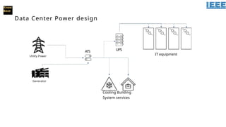 Know
Base
Data Center Power design
ATS
IT equipment
UPS
Utility Power
Generator
Cooling Building
System services
 