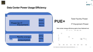 pm
=
r
ems-",
Total Facility Power
PUE=
IT Equipment Power
Data center energy efficiency gains have flattened out
2.8
·/LAI: ·'4,1' 1• 'ii11.1 ·:u18 ·2019 ·25.?:
2.r 2.5
•
2
2
1.9.
2 Y.
1,8 1.65 1.67
1.58 • 1.5.
1,6 • •
1.4
1.2
1
2005 2038 2010 2012 2014 2016 2018 2020
Know
Base
Data Center Power Usage Efficiency
lcurrr. Yoreetrrl eat. rrrtir Ill fipert m p'rtad .Cl' metre nmer front 4‘00 to :WOUptlinelmtlide
r
Servers
Switches
Telecom
colPower for IT
Equipment
·facility energy
consumption
lighting
cooling
etc.
14 (I
 
