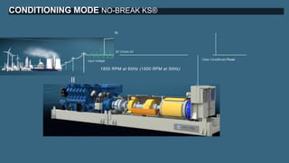 CONDITIONING MODE NO-BREAK KS®
Clean Conditioned Power
Input Voltage
03
01 Choke 02
1800 RPM at 60Hz (1500 RPM at 50Hz)
-II
 