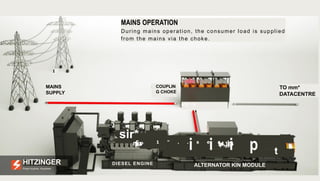 MAINS
SUPPLY
COUPLIN
G CHOKE
TO mm*
DATACENTRE
DIESEL ENGINE
HITZINGER
Power Anytime. Anywhere.
ALTERNATOR KIN MODULE
MAINS OPERATION
During mains operation, the consumer load is supplied
from the mains via the choke.
T
r
=P
t 1-11
3
' 1
0 t . i t r i
s. sir*
P
4
0
.
la
'
m
i
i
,
f
t‘ 1 " . . s e a
rf
f
el
.
_4
1
.
1
,
4
p
Le -
i i i p t
. •
I
•
•
 