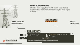 MAINSPOWERFAILURE
When the mains supply fails, the KIN module keeps the load
supplied without interruptions. Simultaneously the diesel engine
is started.
TO mme.
DATACENTRE
MAINS COUPLING
SUPPLY CHOKE
e s t a i r •
•
•
%ars iiN1 PI 1,
Carl
" !S
w
F
'
le MCI.
·ia--im tr.
DIESEL ENGINE ALTERNATOR KIN MODULE
•
HITZINGER.
Power.Anytime.Anywhere.
 