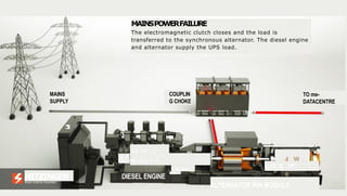 DIESEL ENGINE
HITZINGER.
Power
. Anytime. Anywhere.
.4 lia_tati ass la.
961111P
111
.1
1F
I g
qi n i r
MAINSPOWERFAILURE
The electromagnetic clutch closes and the load is
transferred to the synchronous alternator. The diesel engine
and alternator supply the UPS load.
COUPLIN
G CHOKE
·•
4 W
e
1
/211r‘S 107
ALTERNATOR KIN MODULE
IL"
MAINS
SUPPLY
•
TO me-
DATACENTRE
A S .
•
 