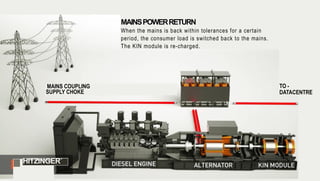 MAINSPOWERRETURN
When the mains is back within tolerances for a certain
period, the consumer load is switched back to the mains.
The KIN module is re-charged.
MAINS COUPLING
SUPPLY CHOKE
TO -
DATACENTRE
1
1
1
1
51
Power.Anytime.Anywhere.
HITZINGER°
 