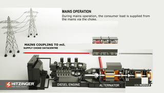 MAINS OPERATION
During mains operation, the consumer load is supplied from
the mains via the choke.
MAINS COUPLING TO mil.
SUPPLY CHOKE DATACENTRE
11
KIN MODULE
 