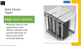 ....__-
---
a
"trn-
,;:e
LP--.Sg
irtRC..
.
7
.
e
.
,
.
Know
Base
Data Center
Types
I m m
·Placed close to the
application user.
Allows content and
service delivery to
local users with
minimal latency.
Photos by Unknown Author Is licensed under CC BY-SA
Edge data centers
 