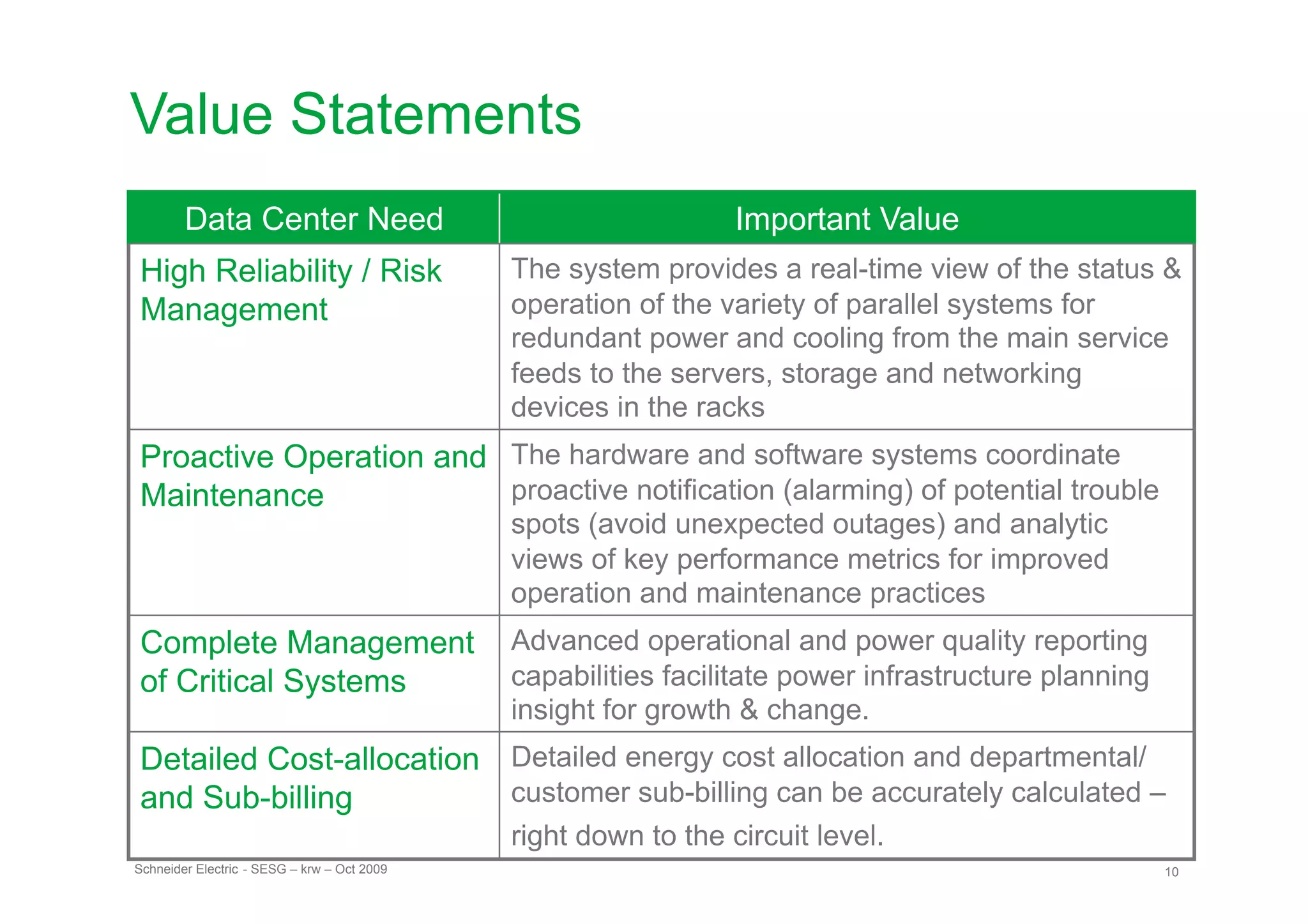 Value Statements
        Data Center Need                                        Important Value
High Reliability / Risk                      The system provides a real-time view of the status &
Management                                   operation of the variety of parallel systems for
                                             redundant power and cooling from the main service
                                             feeds to the servers, storage and networking
                                             devices in the racks
Proactive Operation and The hardware and software systems coordinate
Maintenance             proactive notification (alarming) of potential trouble
                                             spots (avoid unexpected outages) and analytic
                                             views of key performance metrics for improved
                                             operation and maintenance practices
Complete Management                          Advanced operational and power quality reporting
of Critical Systems                          capabilities facilitate power infrastructure planning
                                             insight for growth & change.
Detailed Cost-allocation Detailed energy cost allocation and departmental/
and Sub-billing          customer sub-billing can be accurately calculated –
                                             right down to the circuit level.
Schneider Electric - SESG – krw – Oct 2009                                                           10
 