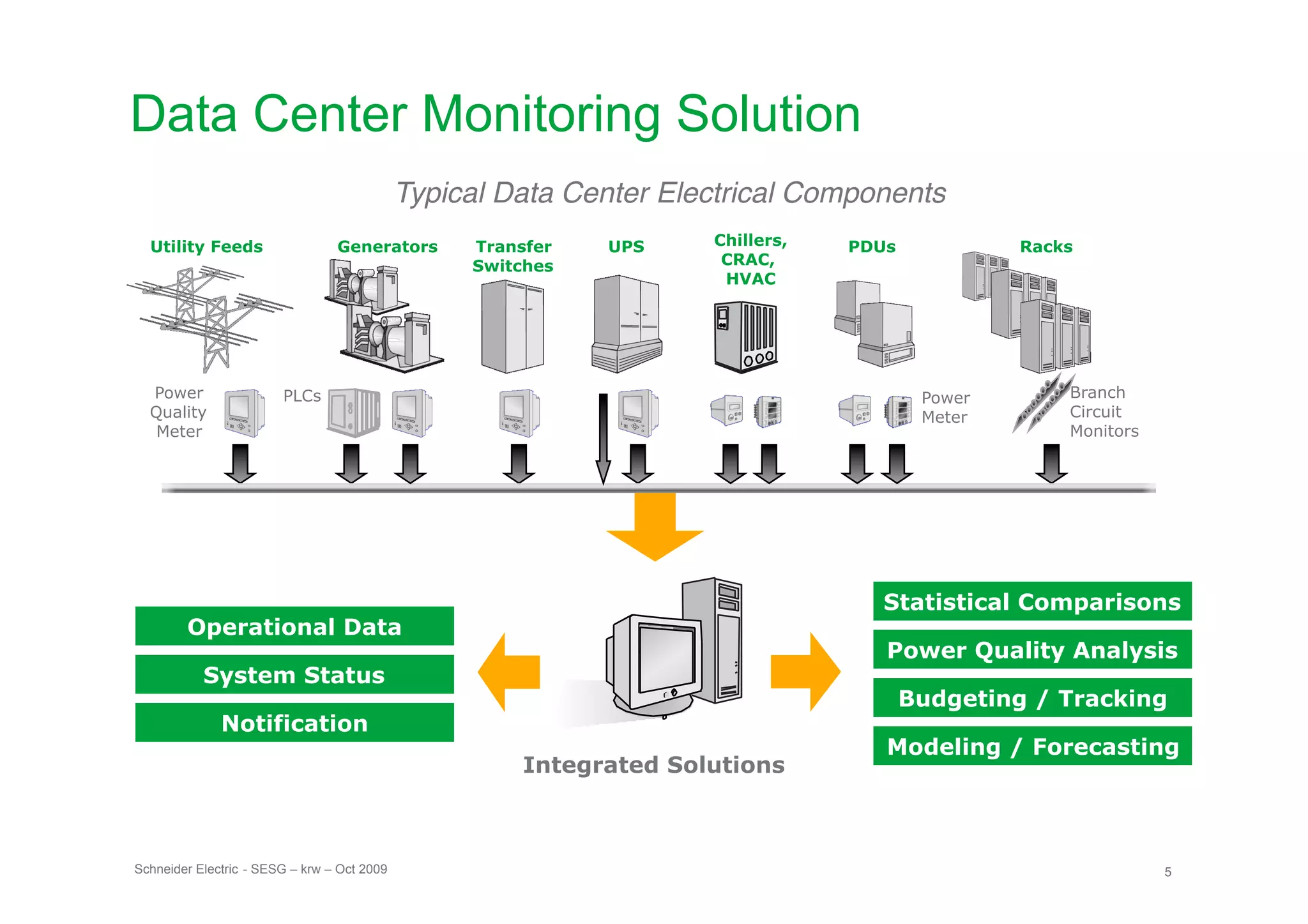 Data Center Monitoring Solution
                                             Typical Data Center Electrical Components
  Utility Feeds                  Generators       Transfer   UPS     Chillers,   PDUs            Racks
                                                  Switches            CRAC,
                                                                      HVAC




  Power                 PLCs                                                             Power       Branch
  Quality                                                                                Meter       Circuit
   Meter                                                                                             Monitors




                                                                                   Statistical Comparisons
        Operational Data
                                                                                    Power Quality Analysis
           System Status
                                                                                        Budgeting / Tracking
              Notification
                                                                                    Modeling / Forecasting
                                                      Integrated Solutions



Schneider Electric - SESG – krw – Oct 2009                                                                      5
 