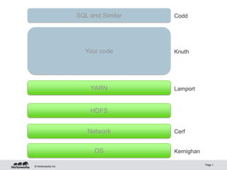 © Hortonworks Inc.
Page 1
Network
HDFS
OS
YARN
Kernighan
Cerf
Lamport
CoddSQL and Similar
Your code Knuth
 