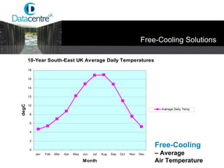 Free-Cooling Solutions Free-Cooling  –  Average Air Temperature 