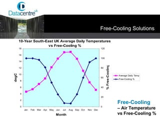 Free-Cooling Solutions Free-Cooling  –  Air Temperature vs Free-Cooling % 