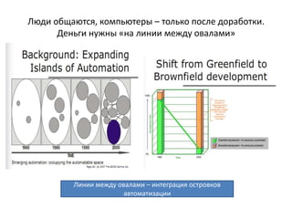 Люди общаются, компьютеры – только после доработки.
Деньги нужны «на линии между овалами»
Линии между овалами – интеграция островков
автоматизации
 