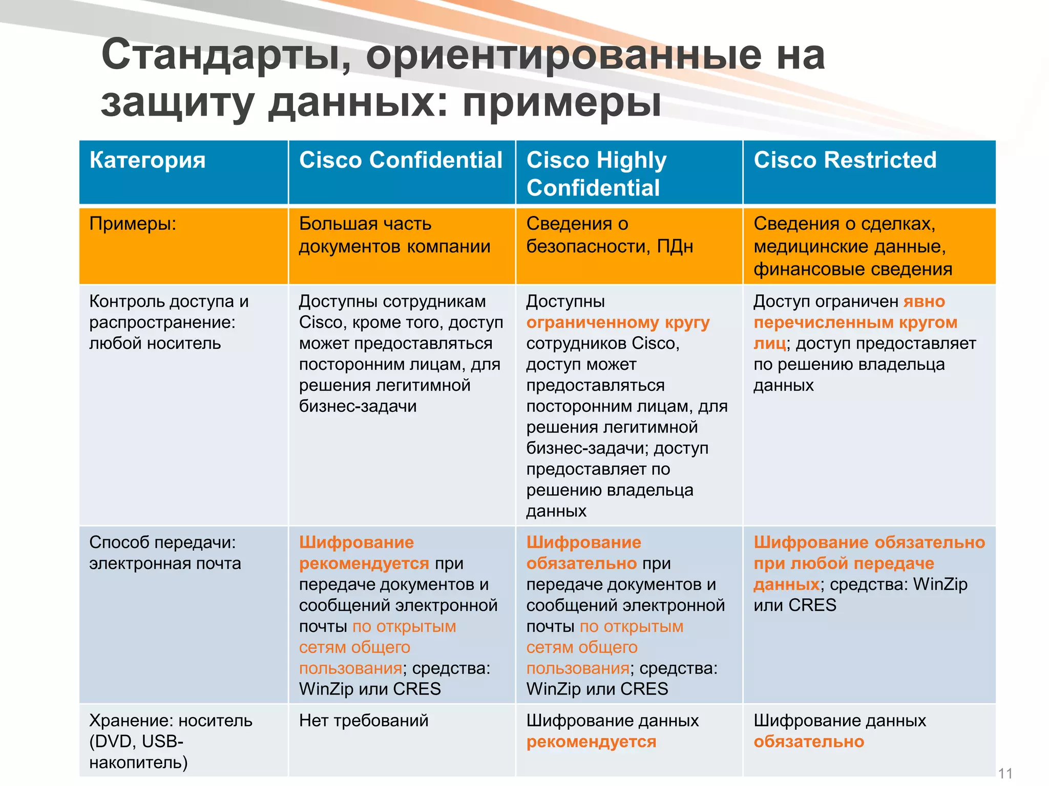 Стандарты, ориентированные на
 защиту данных: примеры
Категория                    Cisco Confidential                                 Cisco Highly             Cisco Restricted
                                                                                Confidential
Примеры:                     Большая часть                                      Сведения о               Сведения о сделках,
                             документов компании                                безопасности, ПДн        медицинские данные,
                                                                                                         финансовые сведения
Контроль доступа и           Доступны сотрудникам                               Доступны                 Доступ ограничен явно
распространение:             Cisco, кроме того, доступ                          ограниченному кругу      перечисленным кругом
любой носитель               может предоставляться                              сотрудников Cisco,       лиц; доступ предоставляет
                             посторонним лицам, для                             доступ может             по решению владельца
                             решения легитимной                                 предоставляться          данных
                             бизнес-задачи                                      посторонним лицам, для
                                                                                решения легитимной
                                                                                бизнес-задачи; доступ
                                                                                предоставляет по
                                                                                решению владельца
                                                                                данных
Способ передачи:             Шифрование                                         Шифрование               Шифрование обязательно
электронная почта            рекомендуется при                                  обязательно при          при любой передаче
                             передаче документов и                              передаче документов и    данных; средства: WinZip
                             сообщений электронной                              сообщений электронной    или CRES
                             почты по открытым                                  почты по открытым
                             сетям общего                                       сетям общего
                             пользования; средства:                             пользования; средства:
                             WinZip или CRES                                    WinZip или CRES
Хранение: носитель           Нет требований                                     Шифрование данных        Шифрование данных
(DVD, USB-                                                                      рекомендуется            обязательно
накопитель)
  COCSEC-2985        © 2011 Cisco and/or its affiliates. All rights reserved.      Cisco Public                                      11
 