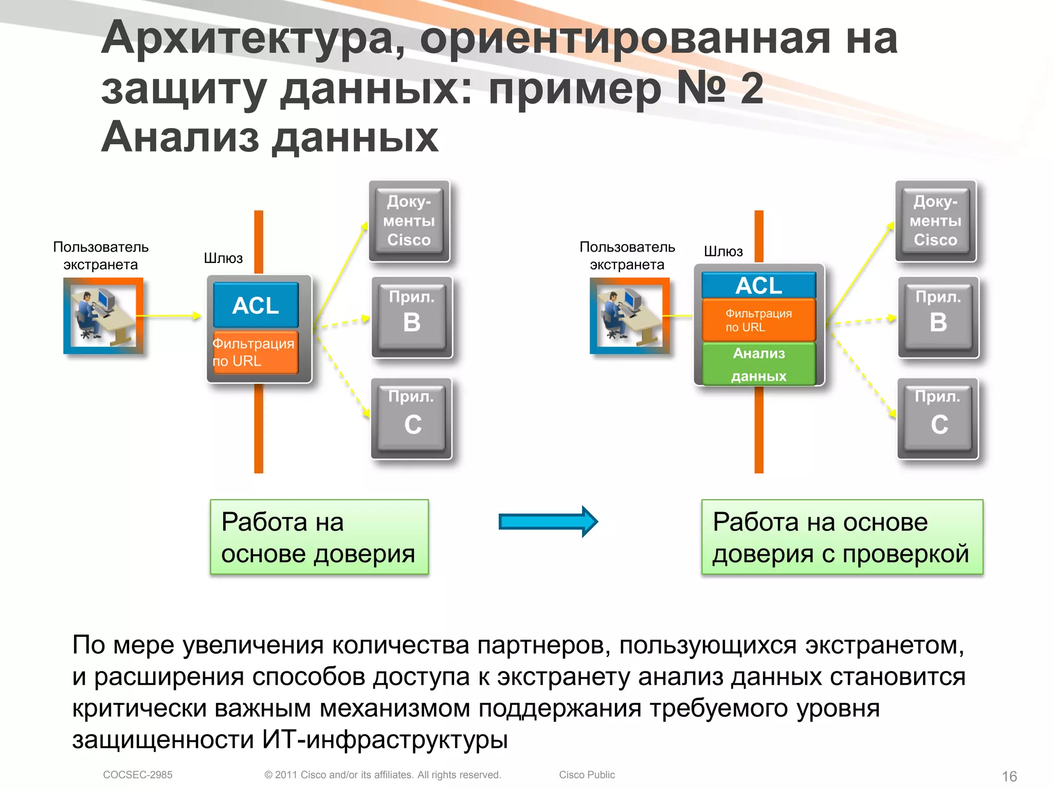 Архитектура, ориентированная на
     защиту данных: пример № 2
     Анализ данных
          “All or Nothing”                                                                                  “All or Nothing”
                                                             Доку-                                                                  Доку-
                                                             менты                                                                  менты
Пользователь                                                 Cisco                               Пользователь                       Cisco
                       Шлюз                                                                                         Шлюз
 экстранета                                                                                       экстранета

                                                               Прил.
                                                                                                                         ACL        Прил.
                             ACL                                                                                       Фильтрация
                                                                  B                                                    по URL        B
                        Фильтрация
                                                                                                                        Анализ
                        по URL
                                                                                                                        данных
                                                               Прил.                                                                Прил.
                                                                  C                                                                   C
      Ineffective with portlets



                          Работа на                                                                                  Работа на основе
                          основе доверия                                                                             доверия с проверкой


  По мере увеличения количества партнеров, пользующихся экстранетом,
  и расширения способов доступа к экстранету анализ данных становится
  критически важным механизмом поддержания требуемого уровня
  защищенности ИТ-инфраструктуры
      COCSEC-2985                 © 2011 Cisco and/or its affiliates. All rights reserved.   Cisco Public                                   16
 