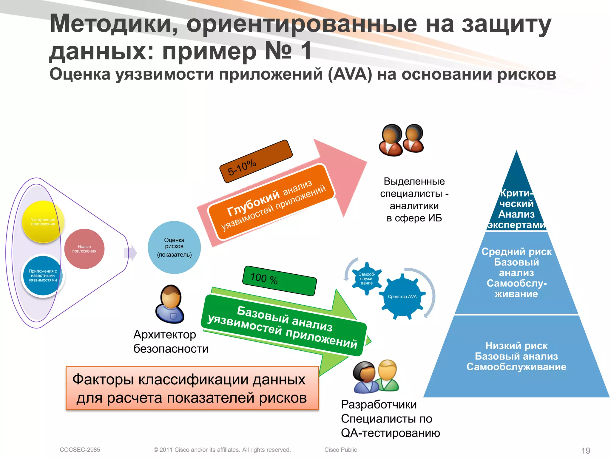 Методики, ориентированные на защиту
        данных: пример № 1
        Оценка уязвимости приложений (AVA) на основании рисков




                                                                                                                       Выделенные
                                                                                                                      специалисты -        Крити-
                                                                                                                        аналитики          ческий
Устаревшие                                                                                                             в сфере ИБ          Анализ
приложения
                                                                                                                                         экспертами
                                      Оценка
                    Новые             рисков
                  приложения
                                   (показатель)                                                                                         Средний риск
                                                                                                                                          Базовый
Приложения с
 известными                                                                                                 Самооб-
                                                                                                             служи-
                                                                                                                                           анализ
                                                                                                                                         Самообслу-
уязвимостями
                                                                                                             вание


                                                                                                                       Средства AVA       живание



                               Архитектор
                               безопасности                                                                                              Низкий риск
                                                                                                                                       Базовый анализ
                                                                                                                                      Самообслуживание
                  Факторы классификации данных
                  для расчета показателей рисков                                                   Разработчики
                                                                                                   Специалисты по
                                                                                                   QA-тестированию
               COCSEC-2985        © 2011 Cisco and/or its affiliates. All rights reserved.   Cisco Public                                                19
 