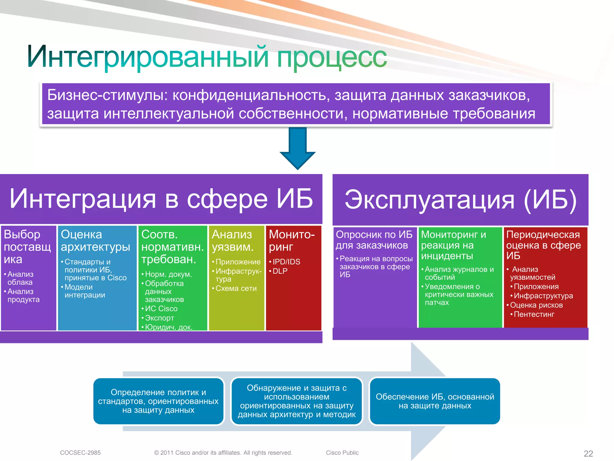 Бизнес-стимулы: конфиденциальность, защита данных заказчиков,
             защита интеллектуальной собственности, нормативные требования




 Интеграция в сфере ИБ                                                                                 Эксплуатация (ИБ)
Выбор   Оценка        Соотв.    Анализ Монито-                                                      Опросник по ИБ Мониторинг и                  Периодическая
поставщ архитектуры нормативн. уязвим. ринг                                                         для заказчиков реакция на                    оценка в сфере
ика     • Стандарты и требован. • Приложение • IPD/IDS                                              • Реакция на вопросы инциденты               ИБ
                политики ИБ,                                                                          заказчиков в сфере   • Анализ журналов и   • Анализ
• Анализ                           • Норм. докум.            • Инфраструк- • DLP                      ИБ
                принятые в Cisco                               тура                                                          событий               уязвимостей
  облака                           • Обработка
              • Модели                                       • Схема сети                                                  • Уведомления о         • Приложения
• Анализ        интеграции           данных                                                                                  критически важных
  продукта                           заказчиков                                                                                                    • Инфраструктура
                                                                                                                             патчах              • Оценка рисков
                                   • ИС Cisco
                                   • Экспорт                                                                                                       • Пентестинг
                                   • Юридич. док.




                                                                         Обнаружение и защита с
                           Определение политик и
                                                                            использованием                      Обеспечение ИБ, основанной
                        стандартов, ориентированных
                                                                       ориентированных на защиту                     на защите данных
                             на защиту данных
                                                                       данных архитектур и методик



              COCSEC-2985             © 2011 Cisco and/or its affiliates. All rights reserved.   Cisco Public                                                         22
 