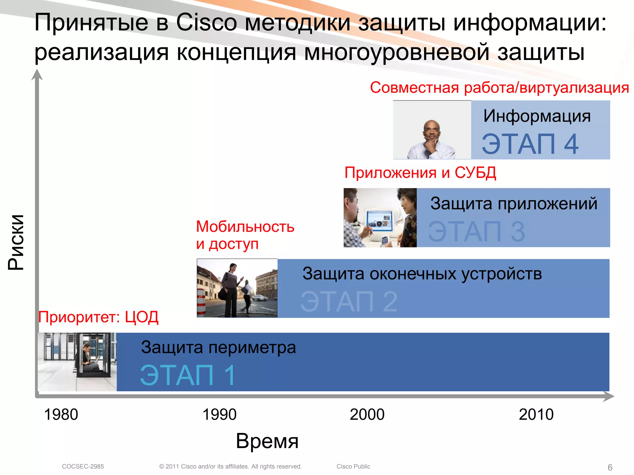 Принятые в Cisco методики защиты информации:
        реализация концепция многоуровневой защиты
                                                                                                  Совместная работа/виртуализация
                                                                                                               Информация
                                                                                                               ЭТАП 4
                                                                                         Приложения и СУБД
                                                                                                         Защита приложений
Риски




                                       Мобильность
                                       и доступ                                                         ЭТАП 3
                                                                                    Защита оконечных устройств

        Приоритет: ЦОД
                                                                                ЭТАП 2
                        Защита периметра
                        ЭТАП 1
        1980                             1990                                              2000                    2010
                                                      Время
          COCSEC-2985    © 2011 Cisco and/or its affiliates. All rights reserved.      Cisco Public                           6
 