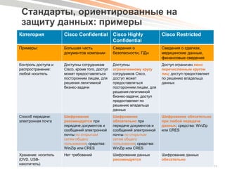 Стандарты, ориентированные на
 защиту данных: примеры
Категория                    Cisco Confidential                                 Cisco Highly             Cisco Restricted
                                                                                Confidential
Примеры:                     Большая часть                                      Сведения о               Сведения о сделках,
                             документов компании                                безопасности, ПДн        медицинские данные,
                                                                                                         финансовые сведения
Контроль доступа и           Доступны сотрудникам                               Доступны                 Доступ ограничен явно
распространение:             Cisco, кроме того, доступ                          ограниченному кругу      перечисленным кругом
любой носитель               может предоставляться                              сотрудников Cisco,       лиц; доступ предоставляет
                             посторонним лицам, для                             доступ может             по решению владельца
                             решения легитимной                                 предоставляться          данных
                             бизнес-задачи                                      посторонним лицам, для
                                                                                решения легитимной
                                                                                бизнес-задачи; доступ
                                                                                предоставляет по
                                                                                решению владельца
                                                                                данных
Способ передачи:             Шифрование                                         Шифрование               Шифрование обязательно
электронная почта            рекомендуется при                                  обязательно при          при любой передаче
                             передаче документов и                              передаче документов и    данных; средства: WinZip
                             сообщений электронной                              сообщений электронной    или CRES
                             почты по открытым                                  почты по открытым
                             сетям общего                                       сетям общего
                             пользования; средства:                             пользования; средства:
                             WinZip или CRES                                    WinZip или CRES
Хранение: носитель           Нет требований                                     Шифрование данных        Шифрование данных
(DVD, USB-                                                                      рекомендуется            обязательно
накопитель)
  COCSEC-2985        © 2011 Cisco and/or its affiliates. All rights reserved.      Cisco Public                                      11
 