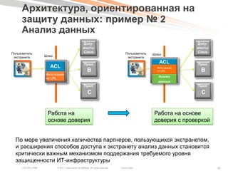 Архитектура, ориентированная на
     защиту данных: пример № 2
     Анализ данных
          “All or Nothing”                                                                                  “All or Nothing”
                                                             Доку-                                                                  Доку-
                                                             менты                                                                  менты
Пользователь                                                 Cisco                               Пользователь                       Cisco
                       Шлюз                                                                                         Шлюз
 экстранета                                                                                       экстранета

                                                               Прил.
                                                                                                                         ACL        Прил.
                             ACL                                                                                       Фильтрация
                                                                  B                                                    по URL        B
                        Фильтрация
                                                                                                                        Анализ
                        по URL
                                                                                                                        данных
                                                               Прил.                                                                Прил.
                                                                  C                                                                   C
      Ineffective with portlets



                          Работа на                                                                                  Работа на основе
                          основе доверия                                                                             доверия с проверкой


  По мере увеличения количества партнеров, пользующихся экстранетом,
  и расширения способов доступа к экстранету анализ данных становится
  критически важным механизмом поддержания требуемого уровня
  защищенности ИТ-инфраструктуры
      COCSEC-2985                 © 2011 Cisco and/or its affiliates. All rights reserved.   Cisco Public                                   16
 