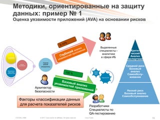 Методики, ориентированные на защиту
        данных: пример № 1
        Оценка уязвимости приложений (AVA) на основании рисков




                                                                                                                       Выделенные
                                                                                                                      специалисты -        Крити-
                                                                                                                        аналитики          ческий
Устаревшие                                                                                                             в сфере ИБ          Анализ
приложения
                                                                                                                                         экспертами
                                      Оценка
                    Новые             рисков
                  приложения
                                   (показатель)                                                                                         Средний риск
                                                                                                                                          Базовый
Приложения с
 известными                                                                                                 Самооб-
                                                                                                             служи-
                                                                                                                                           анализ
                                                                                                                                         Самообслу-
уязвимостями
                                                                                                             вание


                                                                                                                       Средства AVA       живание



                               Архитектор
                               безопасности                                                                                              Низкий риск
                                                                                                                                       Базовый анализ
                                                                                                                                      Самообслуживание
                  Факторы классификации данных
                  для расчета показателей рисков                                                   Разработчики
                                                                                                   Специалисты по
                                                                                                   QA-тестированию
               COCSEC-2985        © 2011 Cisco and/or its affiliates. All rights reserved.   Cisco Public                                                19
 