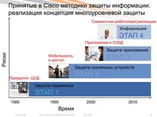 Принятые в Cisco методики защиты информации:
        реализация концепция многоуровневой защиты
                                                                                                  Совместная работа/виртуализация
                                                                                                               Информация
                                                                                                               ЭТАП 4
                                                                                         Приложения и СУБД
                                                                                                         Защита приложений
Риски




                                       Мобильность
                                       и доступ                                                         ЭТАП 3
                                                                                    Защита оконечных устройств

        Приоритет: ЦОД
                                                                                ЭТАП 2
                        Защита периметра
                        ЭТАП 1
        1980                             1990                                              2000                    2010
                                                      Время
          COCSEC-2985    © 2011 Cisco and/or its affiliates. All rights reserved.      Cisco Public                           6
 