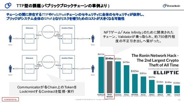 Copyright © 2021 Datachain, Inc. All Rights Reserved.
CONFIDENTIAL 10
TTP型の課題(パブリックブロックチェーンの事例より )
チェーンの間に存在するTTPやPoS/PoAチェーンのセキュリティに全体のセキュリティが依存し、
ブリッジがシステム全体のSPoFとなりリスクを補うためのコストが大きくなる可能性
Communicatorが各Chain上のTokenを
Lock/mintするContractを監視・実行
NFTゲーム「Axie Infinity」のために開発された
チェーン。Validatorが乗っ取られ、約750億円程
度の不正引き出しへ繋がった。
 