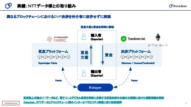 Copyright © 2021 Datachain, Inc. All Rights Reserved.
CONFIDENTIAL 11
輸入者
(Importer) 
輸出者
(Exporter) 
貿易 
文書 
資金 
貿易プラットフォーム  決済プラットフォーム 
Packet 
Packet 
貿易文書と資金を同時に移転
 
Hyperledger Fabric  Ethereum / Cosmos(Tendermint) 
実績：NTTデータ様との取り組み
異なるブロックチェーンにおけるDVP決済を仲介者に依存せずに実現
Datachain、NTTデータとブロックチェーン間のインターオペラビリティ実現に向け技術連携
 
Relayer
東京海上日動とNTTデータなど、電子B/Lとデジタル通貨を同時に交換する貿易決済の仕組みの実現に向けた実証実験を実施
 