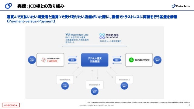 Copyright © 2021 Datachain, Inc. All Rights Reserved.
CONFIDENTIAL 12
実績：JCB様との取り組み
通貨Aで支払いたい消費者と通貨Bで受け取りたい店舗がいた際に、裏側でトラストレスに両替を行う基盤を構築
（Payment-versus-Payment）
https://medium.com/@datachain/datachain-and-jcb-start-demonstration-experiment-to-build-a-digital-currency-exchange-platform-dd542c9e3bf6
 