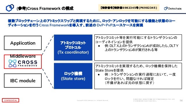 CONFIDENTIAL Copyright © 2020 Datachain, Inc. All Rights Reserved.
本資料の内容は、現時点での情報に基づく不確定な要素を含んでおり、当社
がその実現を約束するものではありません。 14
複数ブロックチェーン上のアトミックスワップと実現するために、ロック・アンロックを可能にする機能と状態のコー
ディネーションを行う Cross Frameworkを導入す、前述のDvP・PvPユースケースを実現
(参考)Cross Framework の構成
Application
Middleware
IBC module
アトミックコミット
プロトコル
(Tx coordinator)
ロック機構
(State store)
アトミックコミット等を実行可能にするトランザクションの
コーディネイションを提供
● 例：DLT X上のトランザクションAが成功したら、DLT Y
上のトランザクションBが実行される 等
アトミックコミットを実現するため、ロック機構を保持した
State Storeを提供
● 例 : トランザクションの実行過程において、一度
ロックを行い、問題なければ確定
（不備があれば元の状態に戻す）
【特許番号】特許第6982345号(P6982345)
 