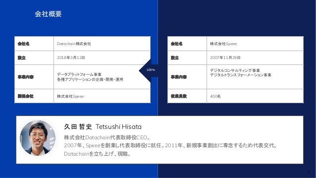 3
久田 哲史 Tetsushi Hisata
株式会社Datachain代表取締役CEO。
2007年、Speeeを創業し代表取締役に就任。2011年、新規事業創出に専念するため代表交代。
Datachainを立ち上げ、現職。
会社概要
会社名 Datachain株式会社
設立 2018年3月12日
事業内容
データプラットフォーム事業
各種アプリケーションの企画・開発・運用
関係会社 株式会社Speee
会社名 株式会社Speee
設立 2007年11月29日
事業内容
デジタルコンサルティング事業
デジタルトランスフォーメーション事業
従業員数 400名
100％
 