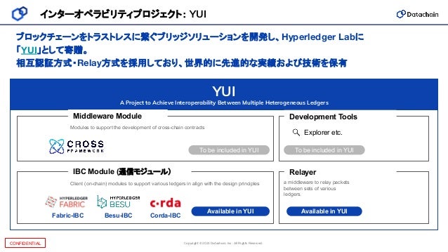 Copyright © 2021 Datachain, Inc. All Rights Reserved.
CONFIDENTIAL
インターオペラビリティプロジェクト： YUI
Besu-IBC Corda-IBC
YUI
A Project to Achieve Interoperability Between Multiple Heterogeneous Ledgers
Middleware Module
IBC Module (通信モジュール）
Development Tools
Explorer etc.
Modules to support the development of cross-chain contracts
Client (on-chain) modules to support various ledgers in align with the design principles
Available in YUI
To be included in YUI
Relayer
Available in YUI
a middleware to relay packets
between sets of various
ledgers.
To be included in YUI
ブロックチェーンをトラストレスに繋ぐブリッジソリューションを開発し、Hyperledger Labに
「YUI」として寄贈。
相互認証方式・Relay方式を採用しており、世界的に先進的な実績および技術を保有
Fabric-IBC
 