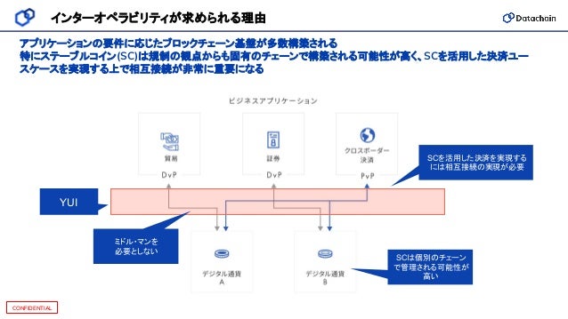 Copyright © 2021 Datachain, Inc. All Rights Reserved.
CONFIDENTIAL
インターオペラビリティが求められる理由
アプリケーションの要件に応じたブロックチェーン基盤が多数構築される
特にステーブルコイン(SC)は規制の観点からも固有のチェーンで構築される可能性が高く、SCを活用した決済ユー
スケースを実現する上で相互接続が非常に重要になる
YUI
ミドル・マンを
必要としない
SCを活用した決済を実現する
には相互接続の実現が必要
SCは個別のチェーン
で管理される可能性が
高い
 