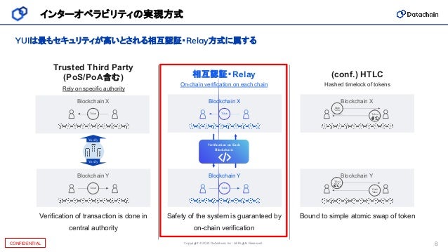 Copyright © 2021 Datachain, Inc. All Rights Reserved.
CONFIDENTIAL 8
Trusted Third Party
(PoS/PoA含む)
Rely on specific authority
Verification of transaction is done in
central authority
検
証
Blockchain X
Token
Blockchain Y
Token
Verify
Verify
相互認証・Relay
On-chain verification on each chain
Safety of the system is guaranteed by
on-chain verification
Blockchain X
Token
Blockchain Y
Token
Verification on Each
Blockchain
(conf.) HTLC
Hashed timelock of tokens
Bound to simple atomic swap of token
Blockchain X
Blockchain Y
Token
Hash
Value
Token
Hash
Value
インターオペラビリティの実現方式
YUIは最もセキュリティが高いとされる相互認証・Relay方式に属する
 