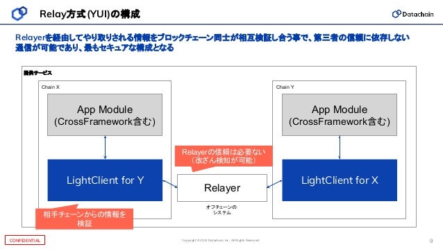 Copyright © 2021 Datachain, Inc. All Rights Reserved.
CONFIDENTIAL 9
Relayerを経由してやり取りされる情報をブロックチェーン同士が相互検証し合う事で、第三者の信頼に依存しない
通信が可能であり、最もセキュアな構成となる
LightClient for Y
App Module
(CrossFramework含む)
Chain X
LightClient for X
App Module
(CrossFramework含む)
Chain Y
Relayer
提供サービス
オフチェーンの
システム
Relay方式(YUI)の構成
相手チェーンからの情報を
検証
Relayerの信頼は必要ない
（改ざん検知が可能）
 