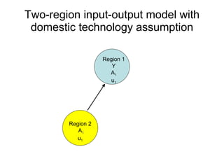 Two-region input-output model with domestic technology assumption Region 1 Y A 1 u 1 Region 2  A 1 u 1 