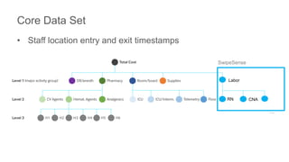Core Data Set
• Staff location entry and exit timestamps
Labor
RN CNA
…
SwipeSense
 