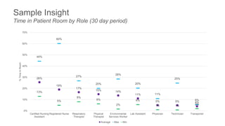 26%
19%
17%
15% 14%
11%
5% 5% 4%
44%
60%
27%
20%
28%
20%
11%
25%
6%
13%
5%
8%
6%
2%
6%
1% 1% 2%
0%
10%
20%
30%
40%
50%
60%
70%
Certified Nursing
Assistant
Registered Nurse Respiratory
Therapist
Physical
Therapist
Environmental
Services Worker
Lab Assistant Physician Technician Transporter
%TimeInRoom
Average Max Min
Sample Insight
Time in Patient Room by Role (30 day period)
 