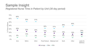 Sample Insight
Registered Nurse Time in Patient by Unit (30 day period)
26%
23% 22%
19% 18% 16% 15% 14%
60%
52% 51%
32% 31%
36%
40%
20%
6%
10%
5%
8%
5% 6% 5%
8%
0%
10%
20%
30%
40%
50%
60%
70%
ICU NICU SCU Post Partum Medical Unit SUA CSU Labor &
Delivery
%TimeinRoom
Average Max Min
 