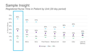 Sample Insight
Registered Nurse Time in Patient by Unit (30 day period)
26%
23% 22%
19% 18% 16% 15% 14%
60%
52% 51%
32% 31%
36%
40%
20%
6%
10%
5%
8%
5% 6% 5%
8%
0%
10%
20%
30%
40%
50%
60%
70%
ICU NICU SCU Post Partum Medical Unit SUA CSU Labor &
Delivery
%TimeinRoom
Average Max Min
 