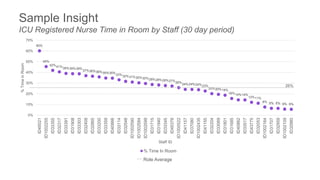 60%
45%
42%41%39%39%39%
37%36%36%35%35%
33%32%31%30%30%29%28%28%27%
26%
24%24%24%23%
20%20%19%
16%14%14%
12%11%
8% 6% 6% 6% 6%
0%
10%
20%
30%
40%
50%
60%
70% ID45021
ID1002255
ID33355
ID32317
ID33391
ID31908
ID33303
ID32408
ID32865
ID33200
ID33359
ID40866
ID33114
ID32548
ID1002590
ID1002584
ID1002599
ID31715
ID31940
ID33345
ID45378
ID1000522
ID41157
ID37080
ID1002435
ID41155
ID32204
ID33069
ID31801
ID31685
ID40862
ID33517
ID43775
ID32053
ID1002164
ID31707
ID32959
ID1002109
ID32980
%TimeinRoom
Staff ID
% Time In Room
Sample Insight
ICU Registered Nurse Time in Room by Staff (30 day period)
Role Average
26%
 