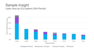 Sample Insight
Labor time by ICU patient (24h Period)
0.0
5.0
10.0
15.0
20.0
2120 2126 2122 2116 2115 2117 2114 2121
TimeinPatientRoom(hrs)
Room Number
Registered Nurse Respiratory Therapist Physical Therapist Physician
 